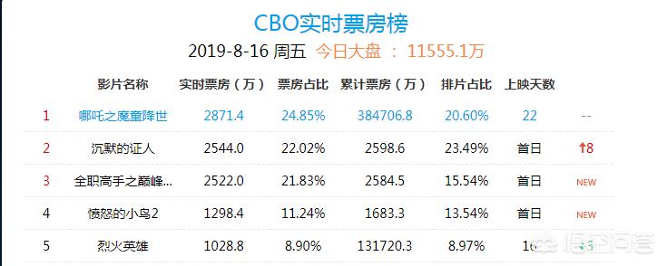 今日特码科普！哪吒2或成票房冠军,百科词条爱好