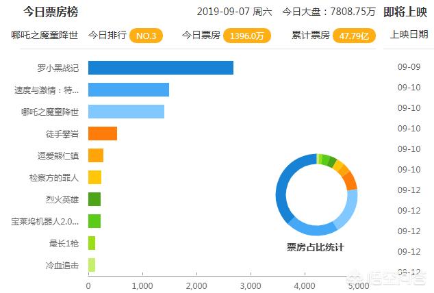 今日特码科普！哪吒2或成票房冠军,百科词条爱好