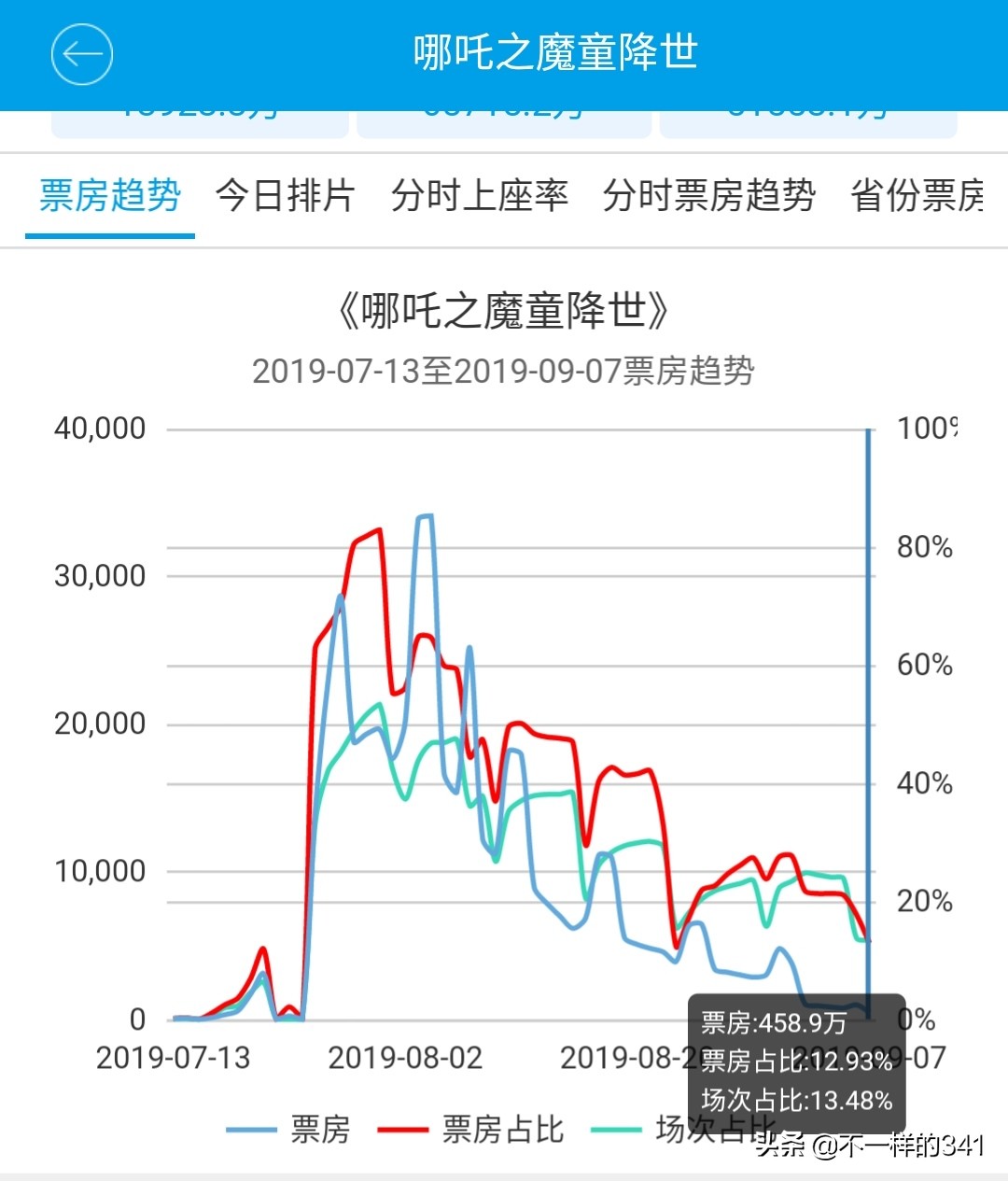 今日特码科普！哪吒2或成票房冠军,百科词条爱好